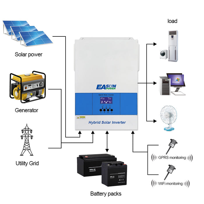 EASUN 6.2KW Off Grid Inverter cu MPPT integrat 120A și Wifi, funcționează fără baterie