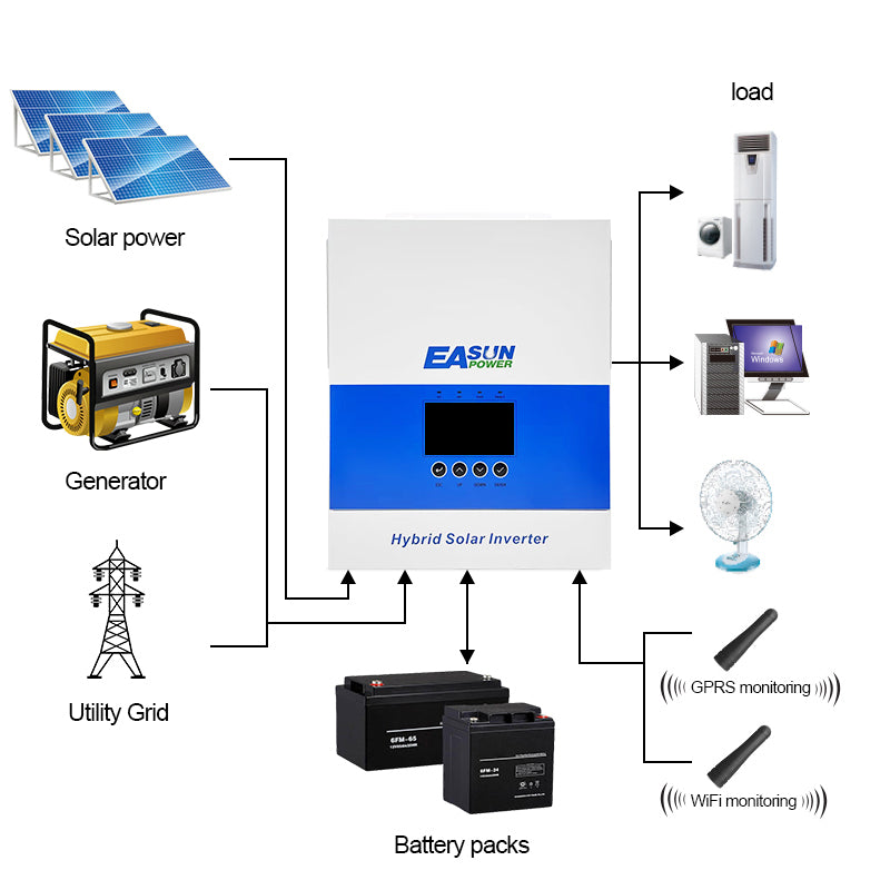 Invertor hibrid/off-grid 6.5 KP 48 V, undă sinusoidală pură, MPPT 120 A, Wi-Fi | EASUN