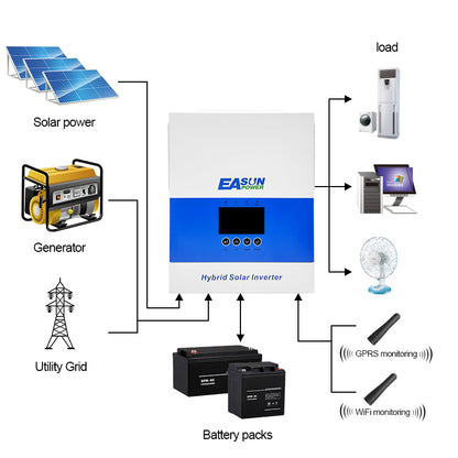 Invertor hibrid/off-grid 6.5 KP 48 V, undă sinusoidală pură, MPPT 120 A, Wi-Fi | EASUN